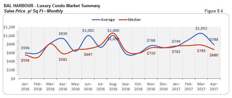 BAL HARBOUR - Luxury Condo Market Summary Sales Price p/Sq Ft - Monthly