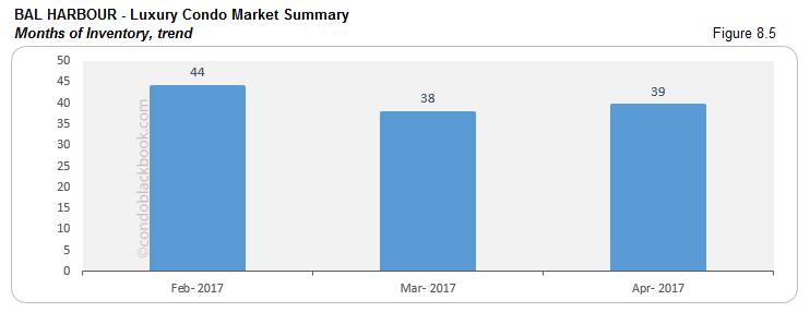 BAL HARBOUR - Luxury Condo Market Summary Months of Inventory, trend