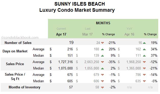 SUNNY ISLES BEACH Luxury Condo Market Summary