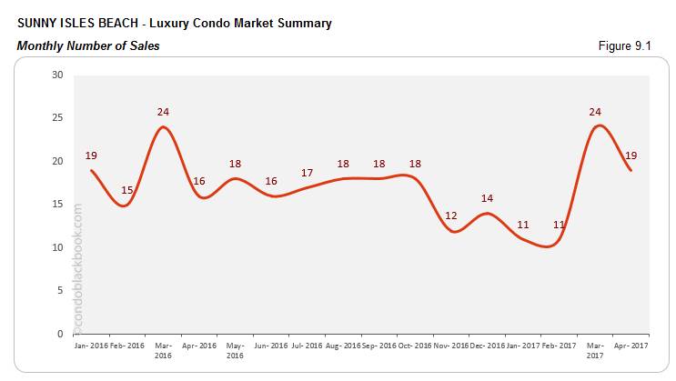 SUNNY ISLES BEACH - Luxury Condo Market Summary Monthly Number of Sales