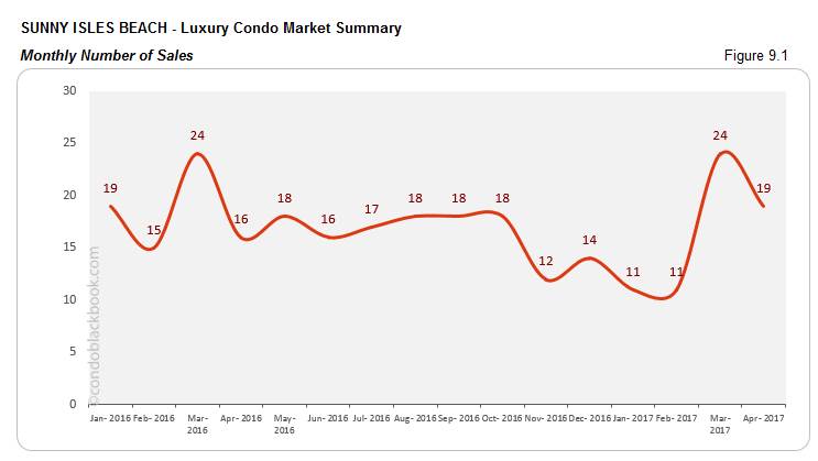 SUNNY ISLES BEACH - Luxury Condo Market Summary Monthly Number of Sales