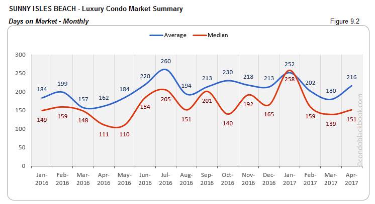 SUNNY ISLES BEACH - Luxury Condo Market Summary Days on Market - Monthly