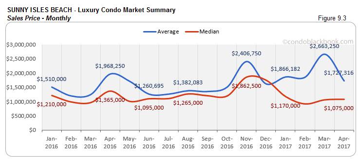 SUNNY ISLES BEACH - Luxury Condo Market Summary Sales Price - Monthly