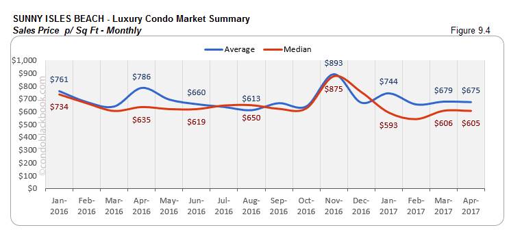 SUNNY ISLES BEACH - Luxury Condo Market Summary Sales Price p/Sq Ft - Monthly