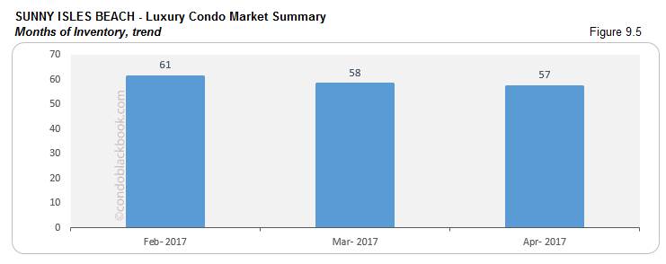 SUNNY ISLES BEACH - Luxury Condo Market Summary Months of Inventory, trend