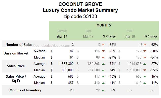 COCONUT GROVE Luxury Condo Market Summary