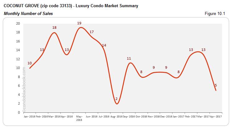 COCONUT GROVE (zip code 33133) - Luxury Condo Market Summary Monthly Number of Sales