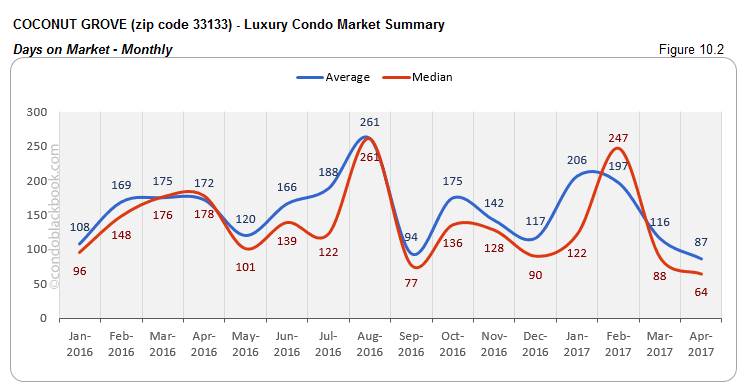COCONUT GROVE (zip code 33133) - Luxury Condo Market Summary Days on Market - Monthly