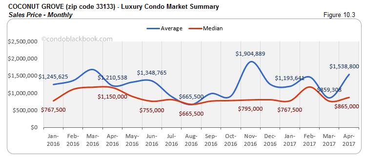 COCONUT GROVE (zip code 33133) - Luxury Condo Market Summary Sales Price - Monthly 