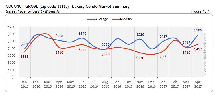 COCONUT GROVE (zip code 33133) - Luxury Condo Market Summary sales Price p/Sq Ft - Monthly