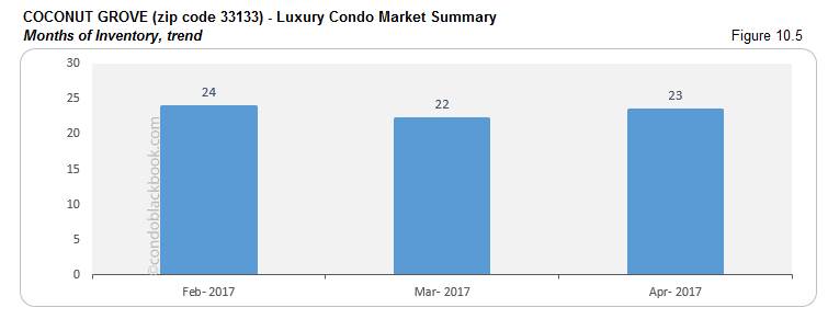 COCONUT GROVE (zip code 33133) - Luxury Condo Market Summary Months of Inventory, trend