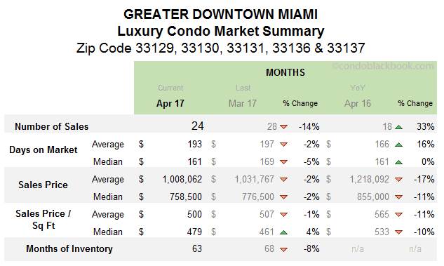 GREATER DOWNTOWN MIAMI Luxury Condo Market Summary