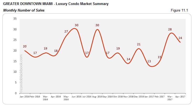GREATER DOWNTOWN MIAMI - Luxury Condo Market Summary Monthly Number of Sales
