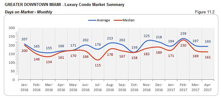 GREATER DOWNTOWN MIAMI - Luxury Condo Market Summary Days on Market - Monthly