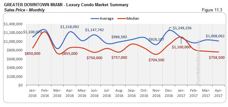GREATER DOWNTOWN MIAMI - Luxury Condo Market Summary Sales Price - Monthly