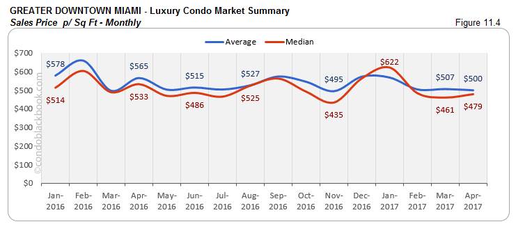 GREATER DOWNTOWN MIAMI - Luxury Condo Market Summary Sales Price p/Sq Ft - Monthly
