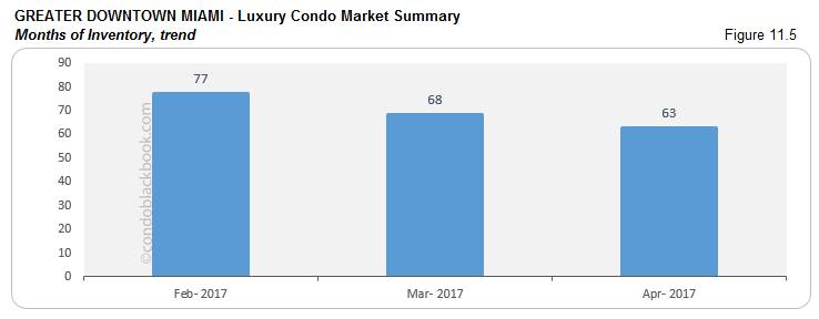 GREATER DOWNTOWN MIAMI - Luxury Condo Market Summary Months of Inventory,  trend
