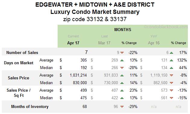 EDGEWATER + MIDTOWN + A&E DISTRICT Luxury Condo Market Summary