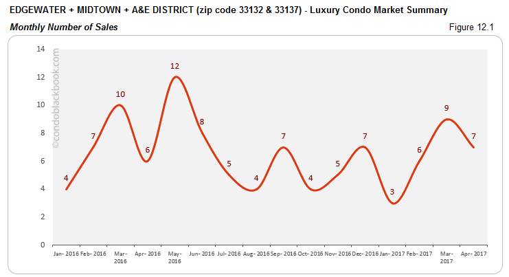 EDGEWATER + MIDTOWN + A&E DISTRICT (zip code 33132 &33137) - Luxury Condo Market Summary Monthly Number of Sales