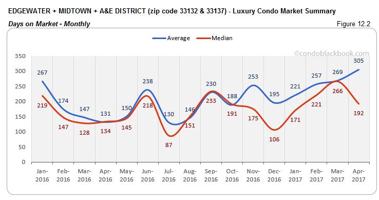 EDGEWATER + MIDTOWN + A&E DISTRICT (zip code 33132 & 33137) - Luxury Condo Market Summary Days on Market - Monthly