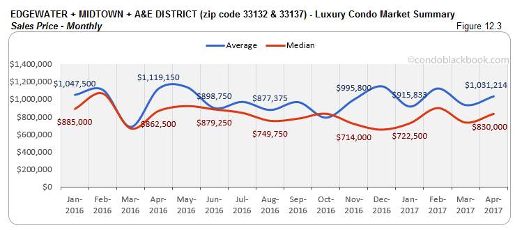EDGEWATER + MIDTOWN + A&E DISTRICT (zip code 33132 & 33137) - Luxury Condo Market Summary Sales Price - Monthly