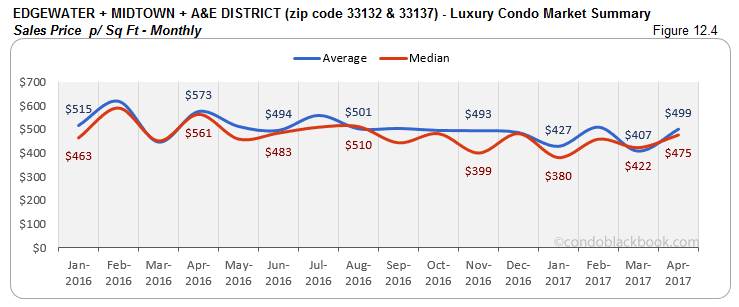 EDGEWATER + MIDTOWN + A&E DISTRICT (zip code 33132 & 33137) - Luxury Condo Market Summary Sales Price p/Sq Ft - Monthly