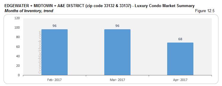 EDGEWATER + MIDTOWN + A&E DISTRICT (zip code 33132 & 33137) - Luxury Condo Market Summary Months of Inventory, trend