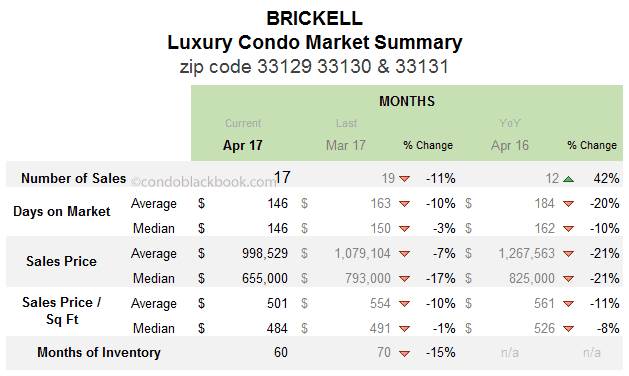 BRICKELL Luxury Condo Market Summary