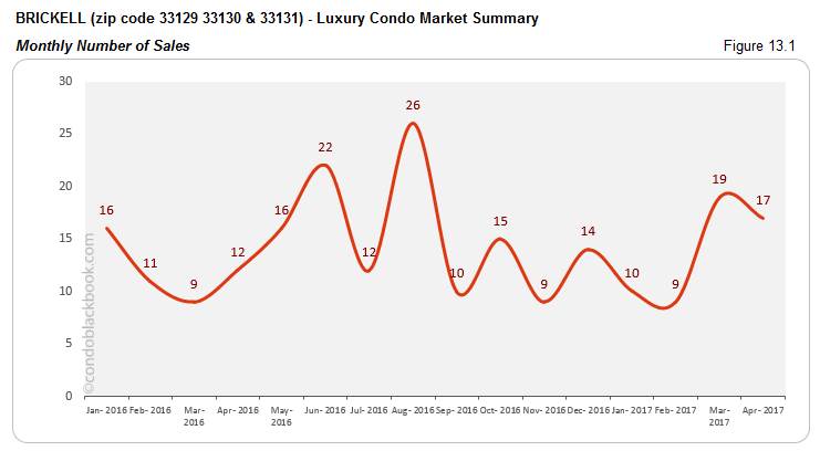 BRICKELL (zip code 33129 33130 &33131) - Luxury Condo Market Summary Monthly Number of Sales