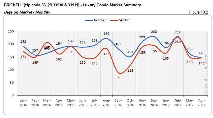 BRICKELL (zip code 33129 33130 & 33131) - Luxury Condo Market Summary Days on Market - Monthly