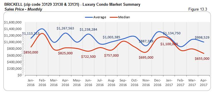 BRICKELL (zip code 33129 33130 & 33131) - Luxury Condo Market Summary Sales Price - Monthly