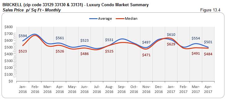 BRICKELL (zip code 33129 33130 & 33131) - Luxury Condo Market Summary sales Price p/Sq Ft - Monthly