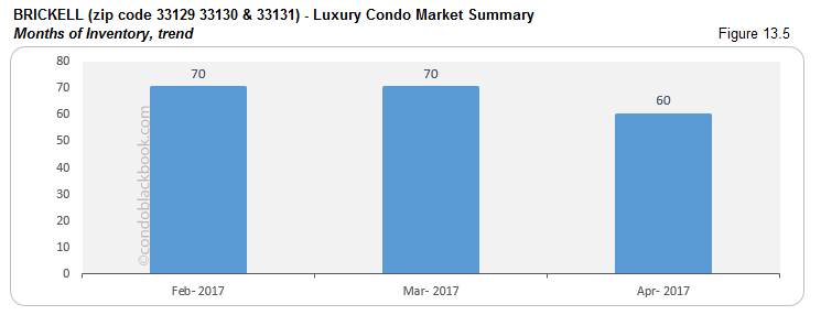 BRICKELL (zip code 33129 33130 & 33131) - Luxury Condo Market Summary Months of Inventory, trend