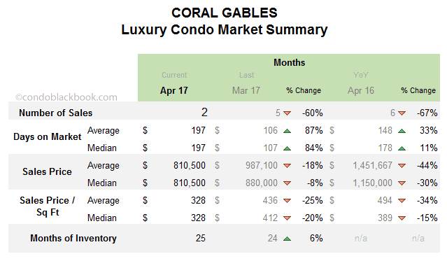 CORAL GABLES Luxury Condo Market Summary