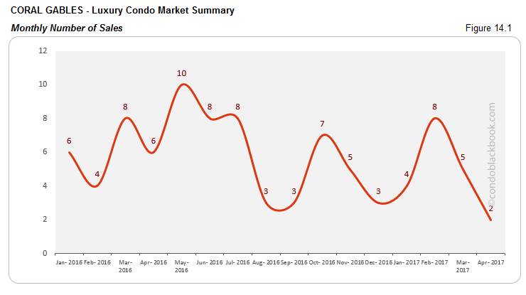 CORAL GABLES - Luxury Condo Market Summary Monthly Number of Sales