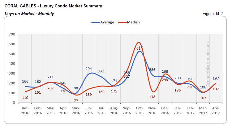CORAL GABLES - Luxury Condo Market Summary Days on Market - Monthly