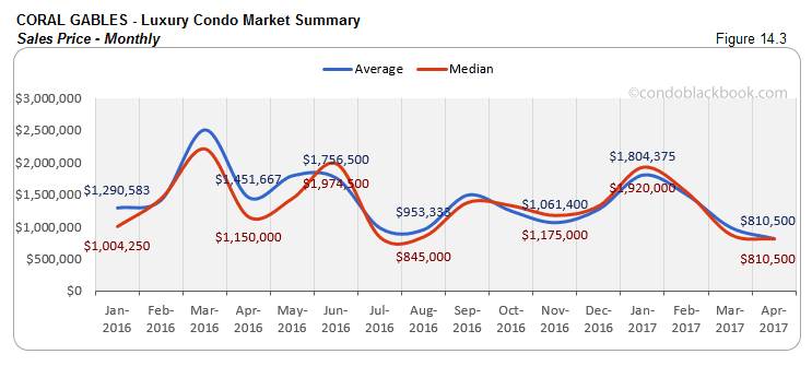 CORAL GABLES - Luxury Condo Market Summary Sales Price - Monthly