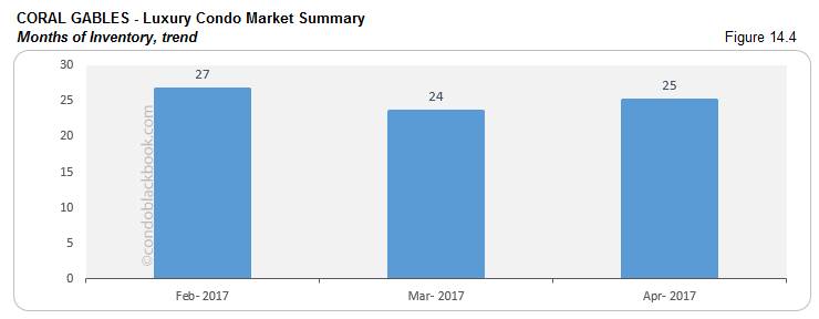 CORAL GABLES - Luxury Condo Market Summary Months of Inventory, trend