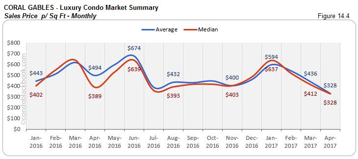 CORAL GABLES - Luxury Condo Market Summary Sales Price p/Sq Ft - Monthly