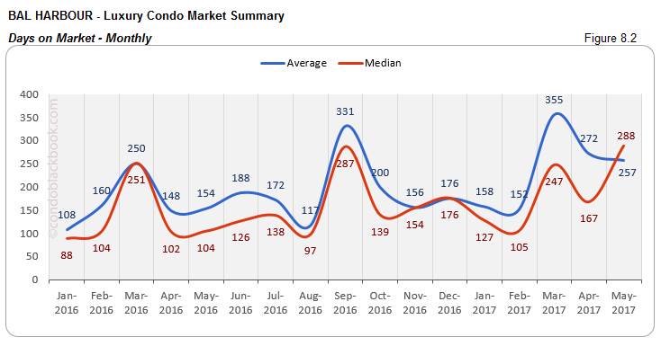 Bal Harbour Luxury Condo Market Summary Days on Market Monthly