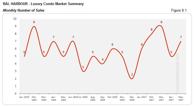 Bal Harbour Luxury Condo Market Summary Monthly Number of Sales
