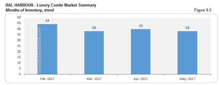 Bal Harbour Luxury Condo Market Summary Months of Inventory trend