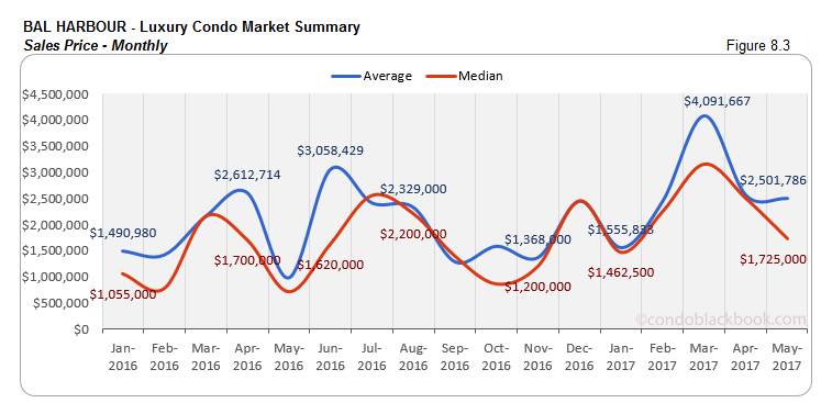 Bal Harbour Luxury Condo Market Summary Sales Price Monthly