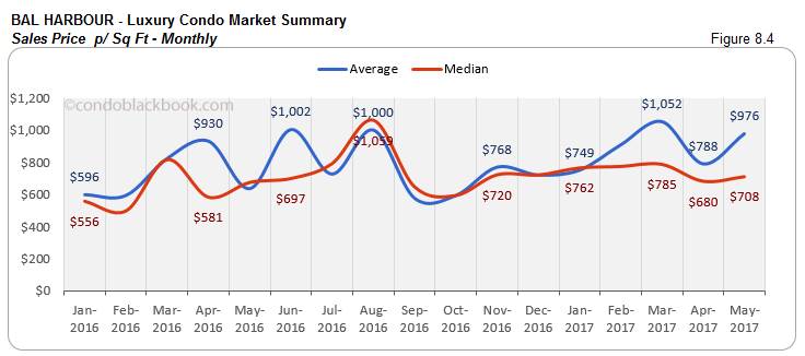 Bal Harbour Luxury Condo Market Summary Sales Price p Sq Ft Monthly