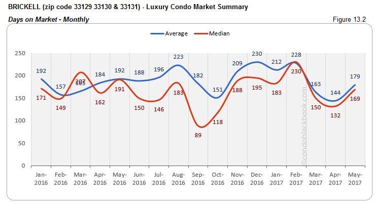 Brickell Luxury Condo Market Summary Days on Market Monthly