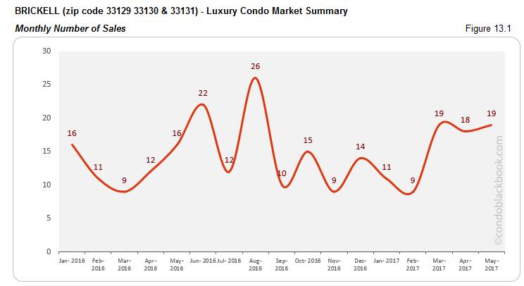 Brickell Luxury Condo Market Summary Monthly Number of Sales