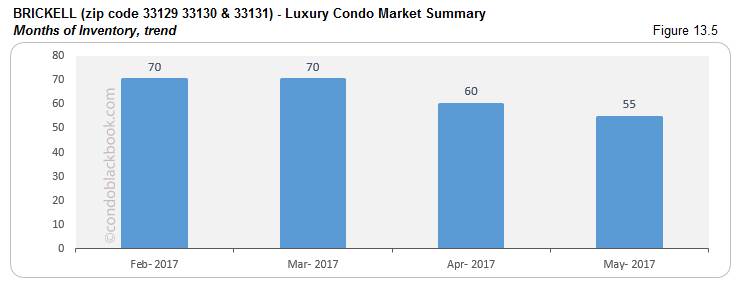 Brickell Luxury Condo Market Summary Months of Inventory trend
