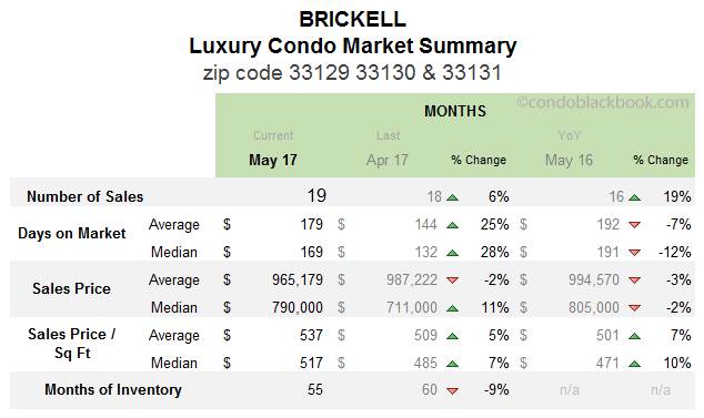 Brickell Luxury Condo Market Summary