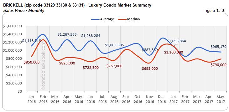 Brickell Luxury Condo Market Summary Sales Price Monthly