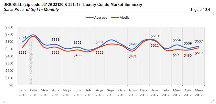 Brickell Luxury Condo Market Summary Sales Price p Sq Ft Monthly